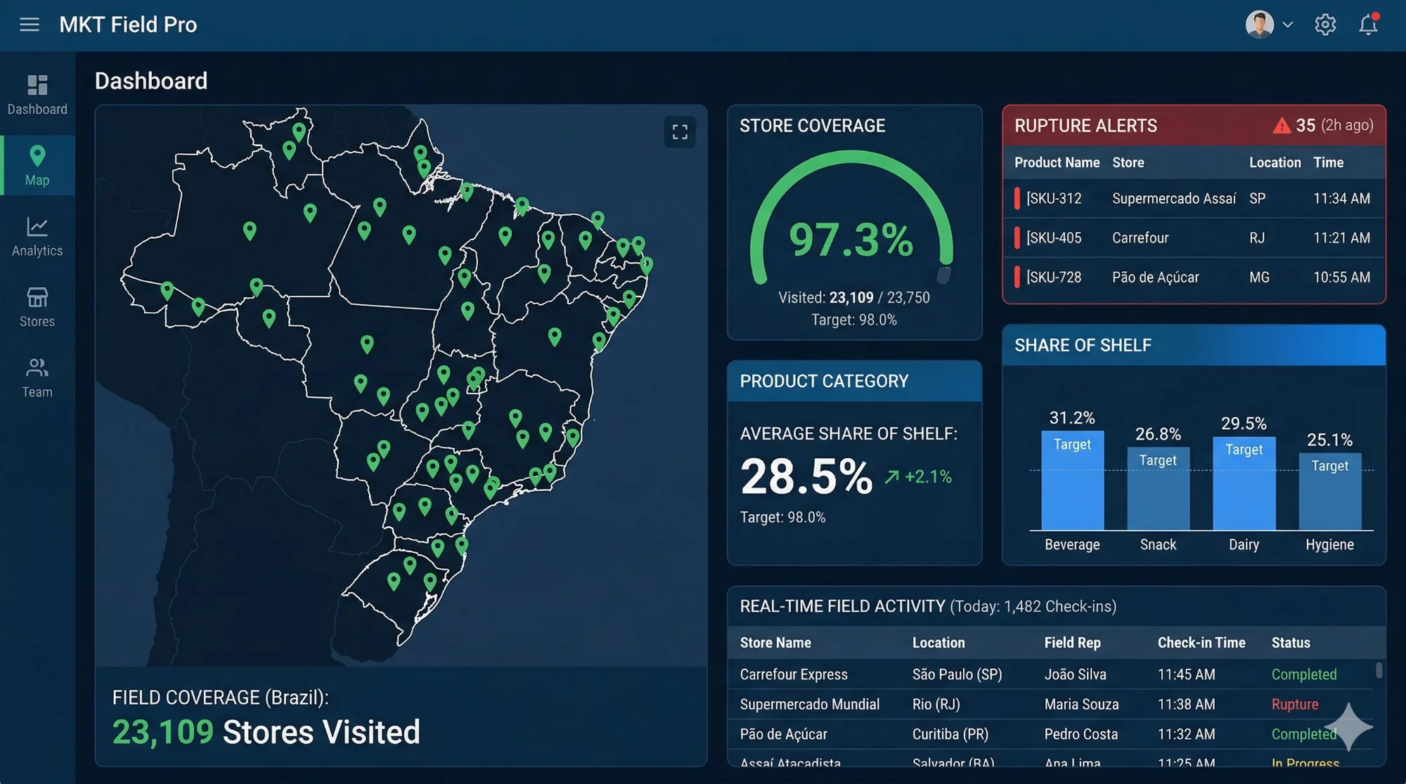 Painel de gestão de campo PMR